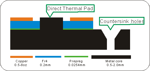 Direct thermal heat pad metal core PCBs